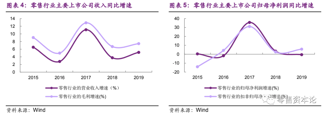 同比减少|对标零售行业上市公司2019年营收， 1Q2020营收同减 20%