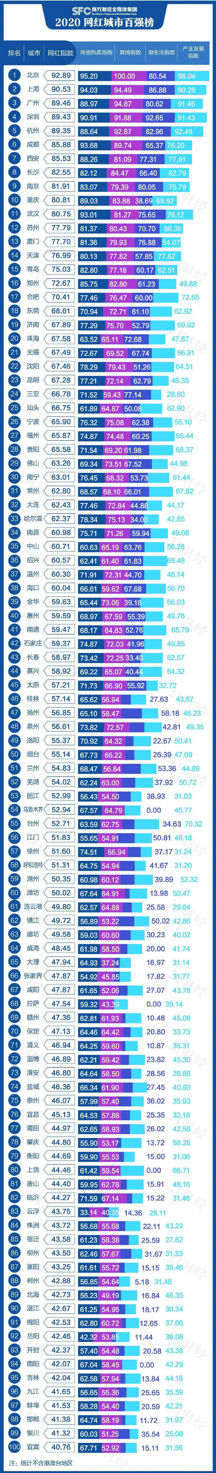 网红2020长相排名_超燃!2020全国网红城市百强榜单公布,贵阳上榜!排名…(2)
