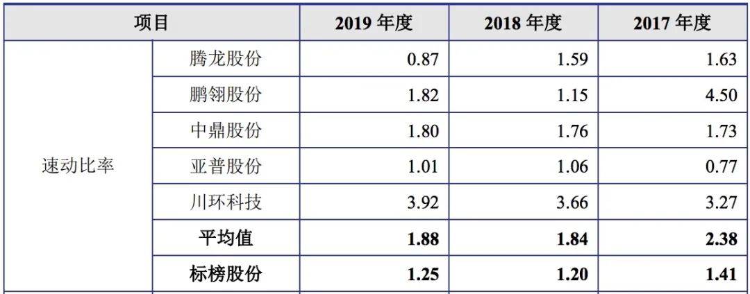 流动负债|原创标榜股份IPO:流动负债一年增九成 偿债能力低于行业均值
