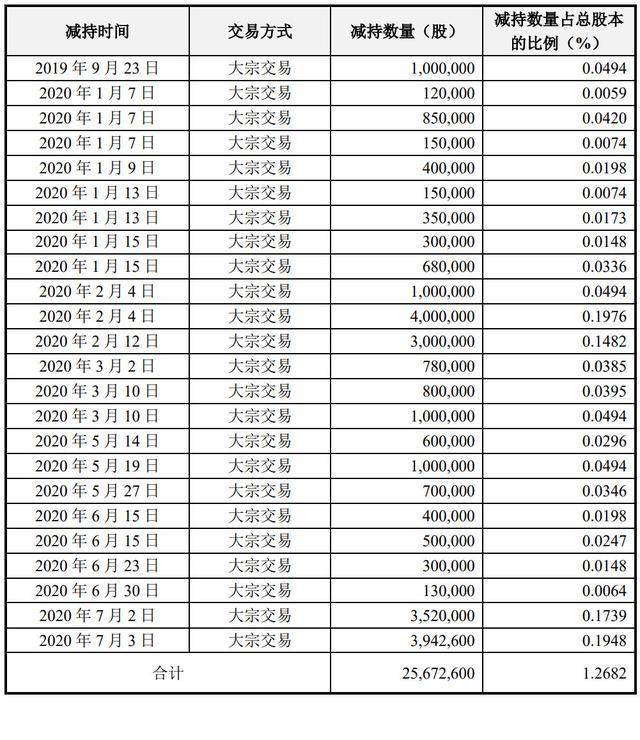 巨人网络|巨人网络遭弘毅创领持续减持：累计减持2567.26万股