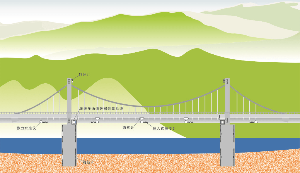 桥梁结构 - 全寿命周期安全监测方案