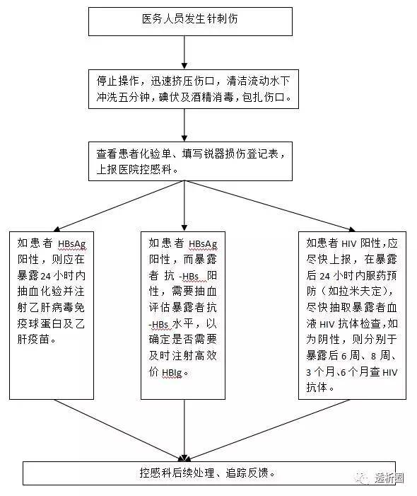 透析医护被针刺伤的防护及处理