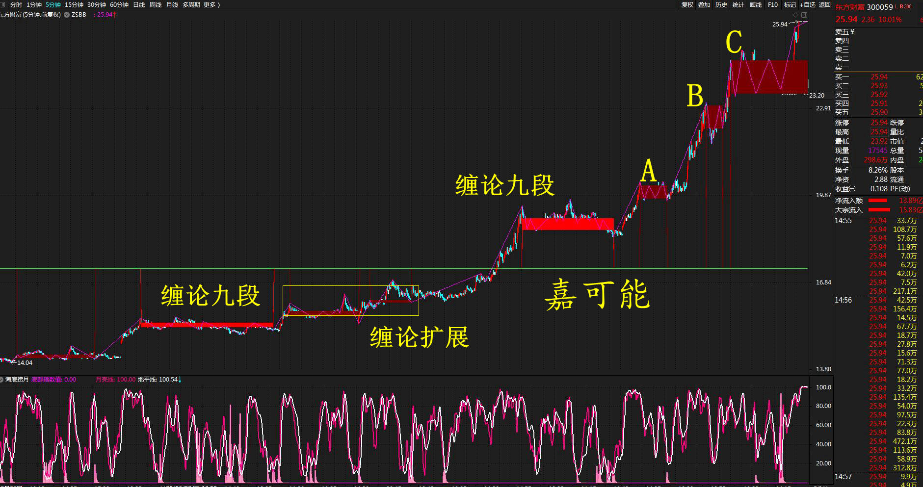 因此,综合来看,东方财富(300059)股票突破历史性新高指日可待!