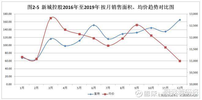 股市分享:新城控股2020年月销数据跟踪--6月份