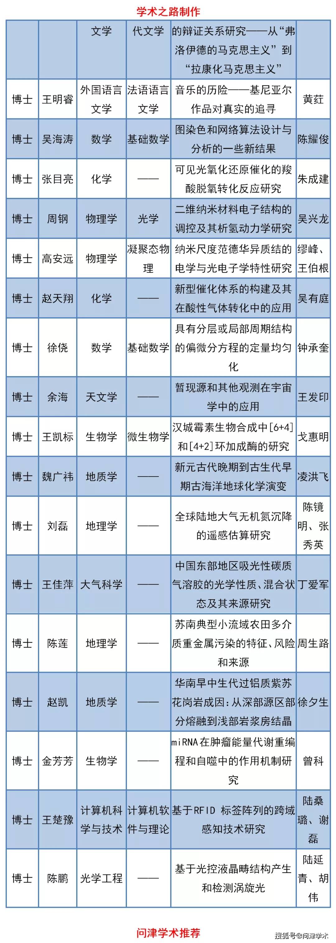 校优博名单,省优博优硕推荐名单自公布之日起7日内为论文异议期.