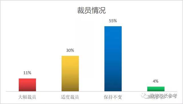 教培机构这半年：20%破产，41%裁员，60%发力线上，42%线下复课