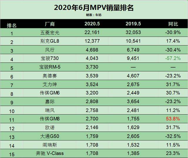 2020年6月汽车销量排行榜,止不住的大众,刹不住的特斯拉