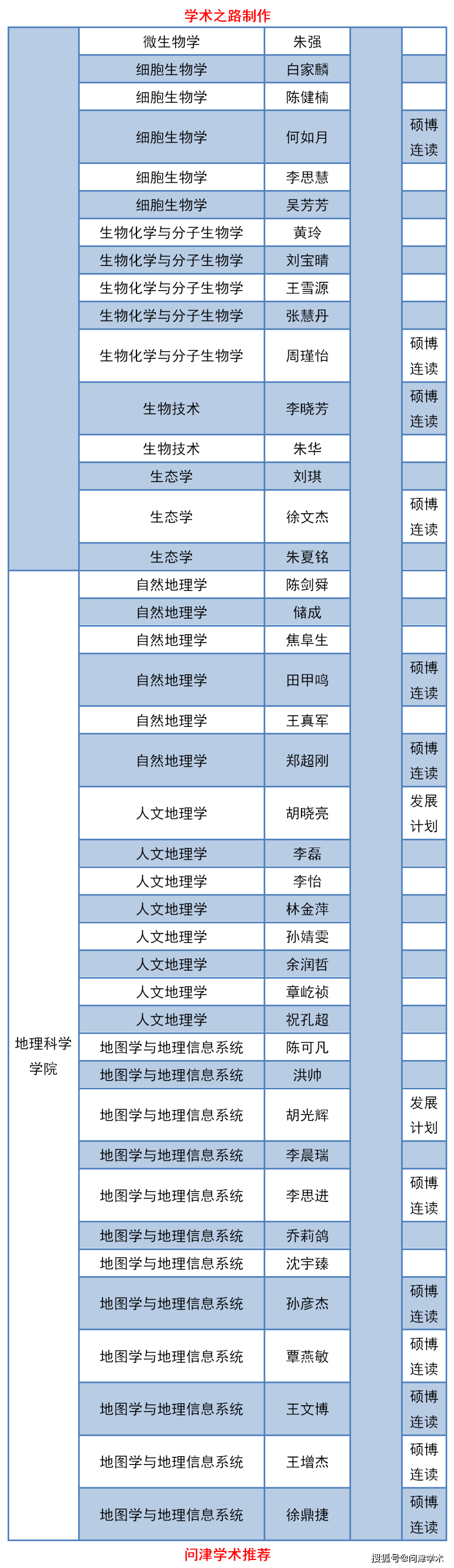 南京师范大学2020年博士研究生招生拟录取名单公示