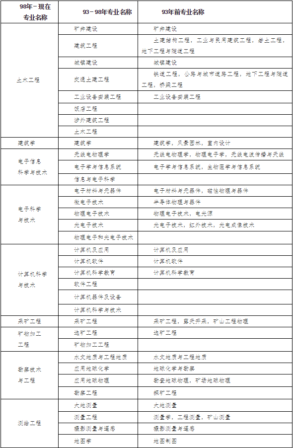 2020年哪些专业可以报考一级建造师一级建造师专业对照表