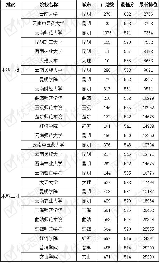 云南省|云南省内33所高校云大最难考吗？附2019年文理科录取数据!