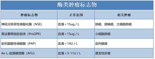 肿瘤标志物升高≠癌症,一文帮你读懂肿瘤标志物指标