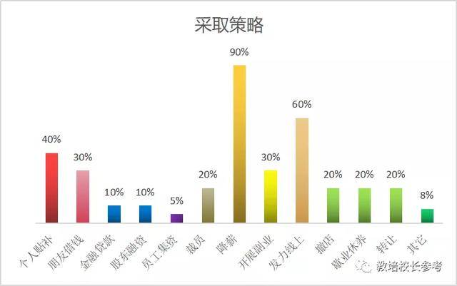 教培机构这半年：20%破产，41%裁员，60%发力线上，42%线下复课