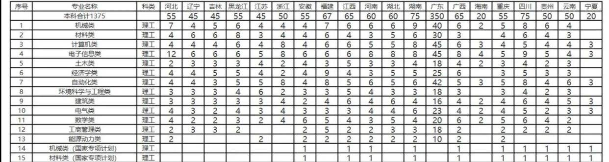 985名校哈工大三地办学，分校超本校分数线30分，2020招生多少