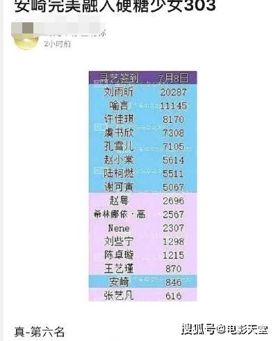 少女■签到比硬糖少女还低,粉丝也没脸看安崎当队长后人气暴跌