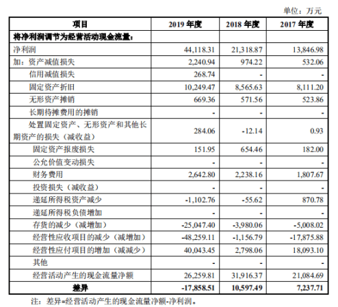 生益电子经营活动产生的现金流量净额与净利润的勾稽关系