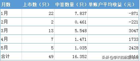 套路|港股打新日赚过万，是套利还是套路？
