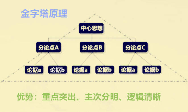 原创什么是金字塔原理,如何运用金字塔原理?