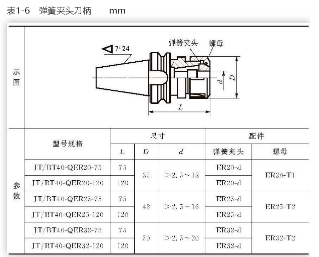 加工中心常用刀柄大全不知道的赶紧收藏