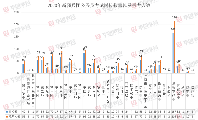 2020年新疆兵团GDP