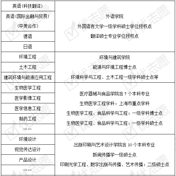 招生|2020填志愿|上海理工大学2020年招生政策详细解读来了！附专业盘点