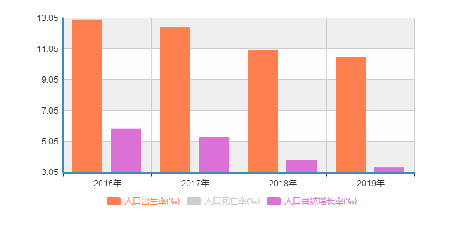 2019人口出生率_中国人口出生率曲线图