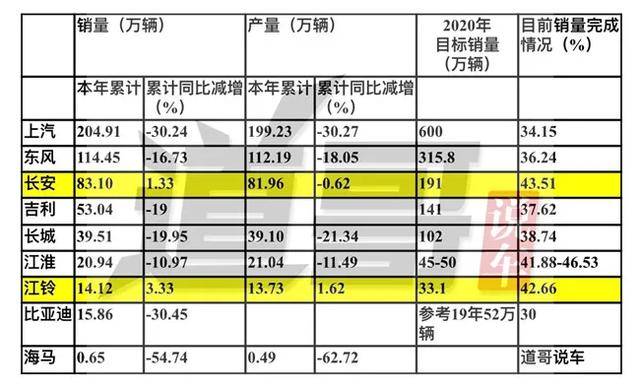 同比|9家上市车企上半年销量仅2家正增长 无一家年销量目标过半