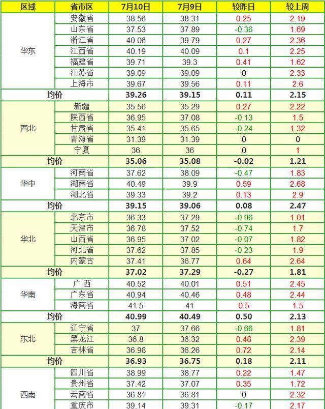 2020年7月10日全国生猪价格及近日猪价走势预测