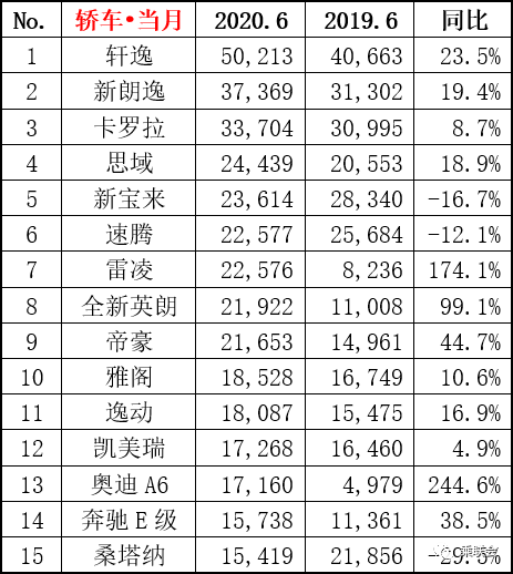 宝骏|上半年汽车销量排行TOP15，疫情影响车圈表示太难了！