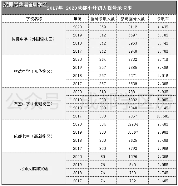 2020年小升初大摇号录取名单出炉!七中高新录取率仅2.48%!