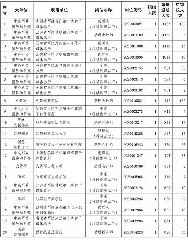 美国人口2020总人数统计表_新生人口统计表