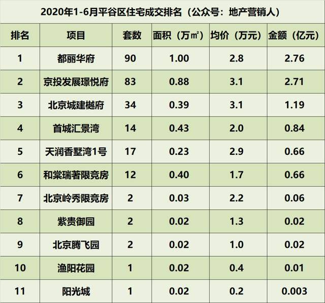 北京市各区gdp排行2020_2020年广州各区GDP排名情况(2)