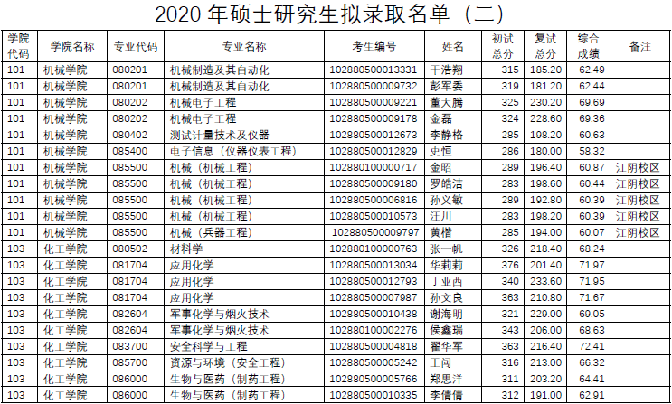 南京理工大学2020年硕士研究生拟录取名单公示