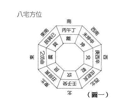 在风水上房子有三种划分方法,八分法是最基本的划分方法,也称八宅.