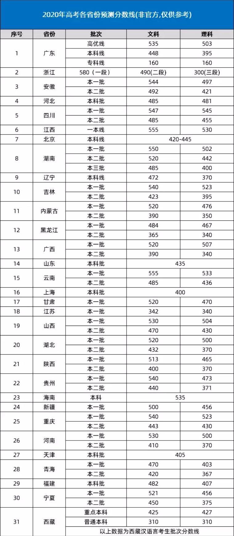 2020年高考录取分数线变化(预测)