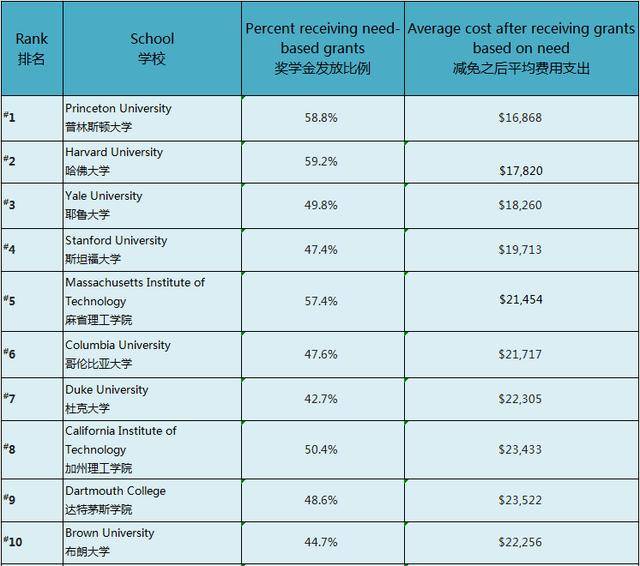 新鲜出炉!美国大学top50奖学金发放比例,发放额度最新排名