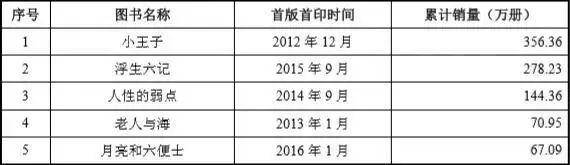 公司|果麦文化IPO：韩寒母亲是发起股东 IP衍生业务规模较小