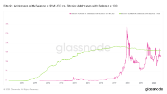 地址|okex鲸鱼交易频现，超13000个地址拥有价值100万美元的比特币
