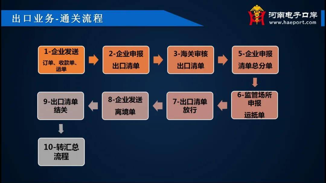 跨境电商b2b出口如何报关