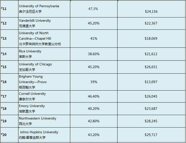 新鲜出炉!美国大学top50奖学金发放比例,发放额度最新排名