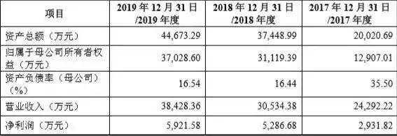 公司|果麦文化IPO：韩寒母亲是发起股东 IP衍生业务规模较小