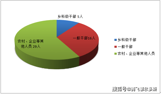 东胜人口数_人口普查