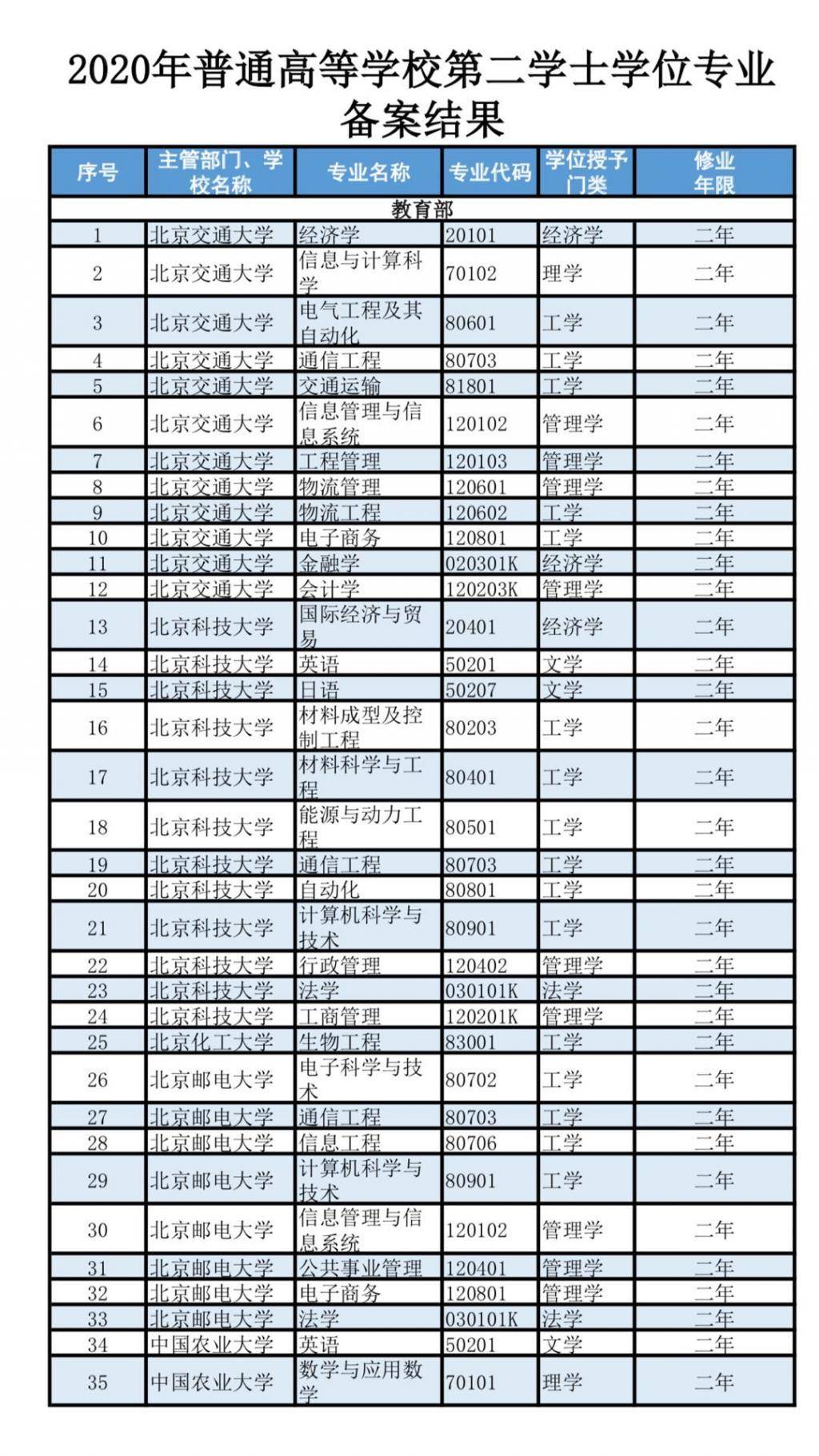 学位和人口_人口普查