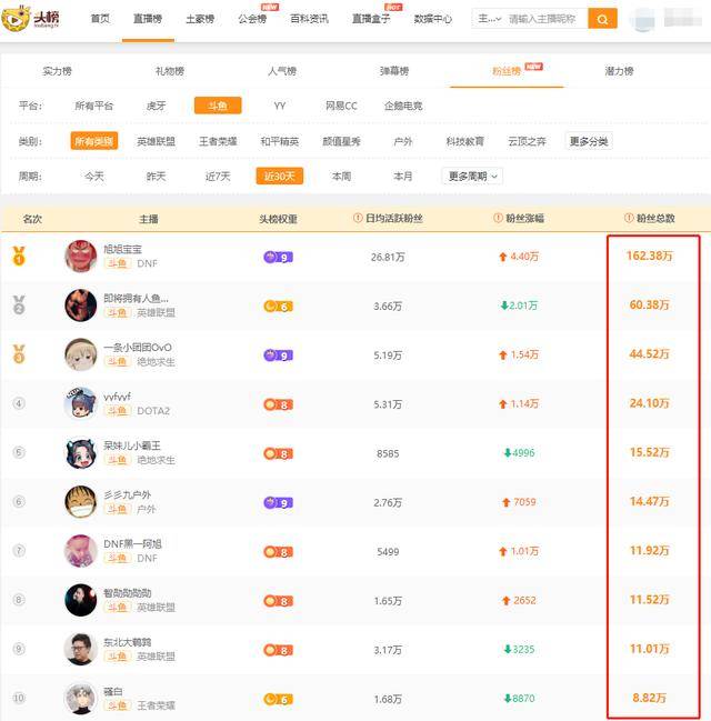 斗鱼主播粉丝牌top10最强军团大马猴160万pdd小骚猪60万