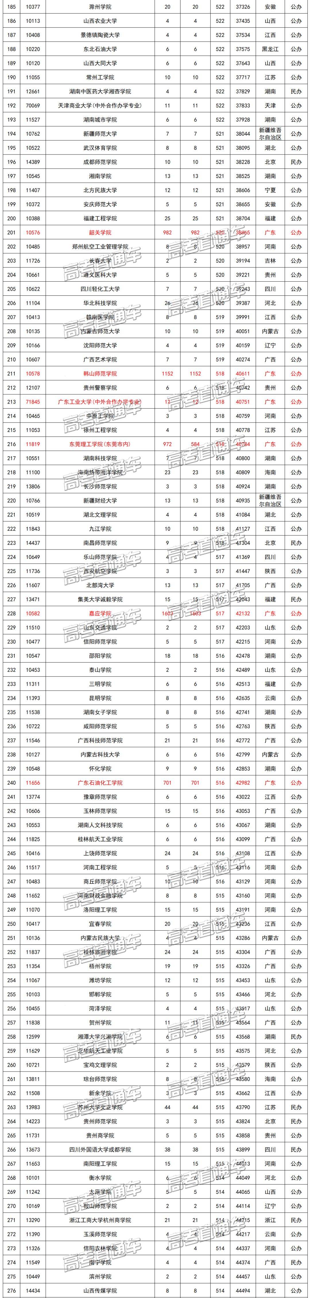 高校|2020志愿填报参考！同卷不同分？全国一本高校在各省投档线全汇总！