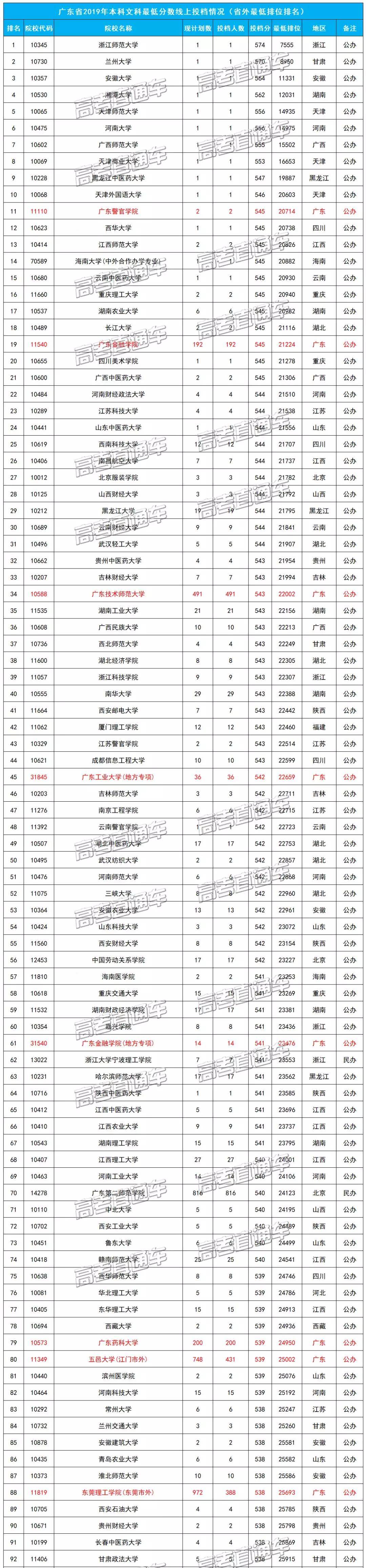 高校|2020志愿填报参考！同卷不同分？全国一本高校在各省投档线全汇总！