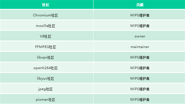 浏览器|龙芯自主浏览器全新升级：性能优于x86