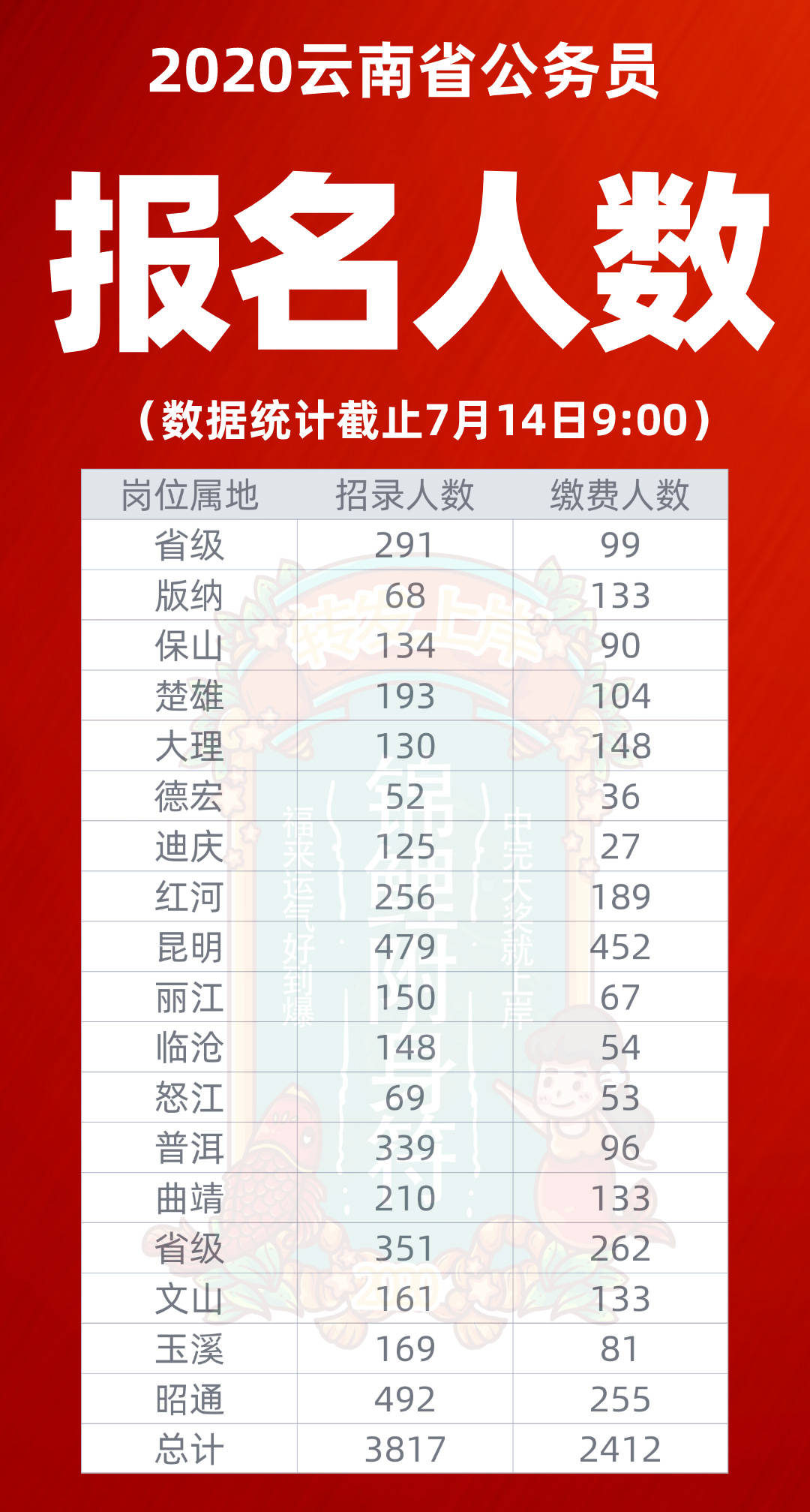 wrr|截止7月14日9时，2020年云南省公务员报名缴费人数已出