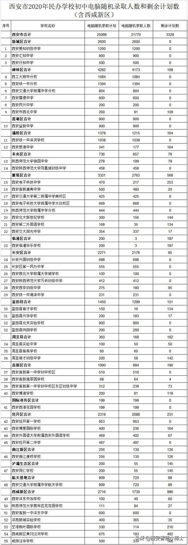 西安市各区县2020上_西安高新区2020年学生资助政策来了,从幼儿园到大学都有!