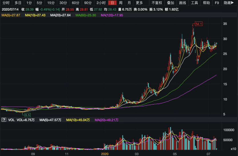 匹配|5个月股价涨三倍，业绩却难匹配！未名医药内控问题持续发酵
