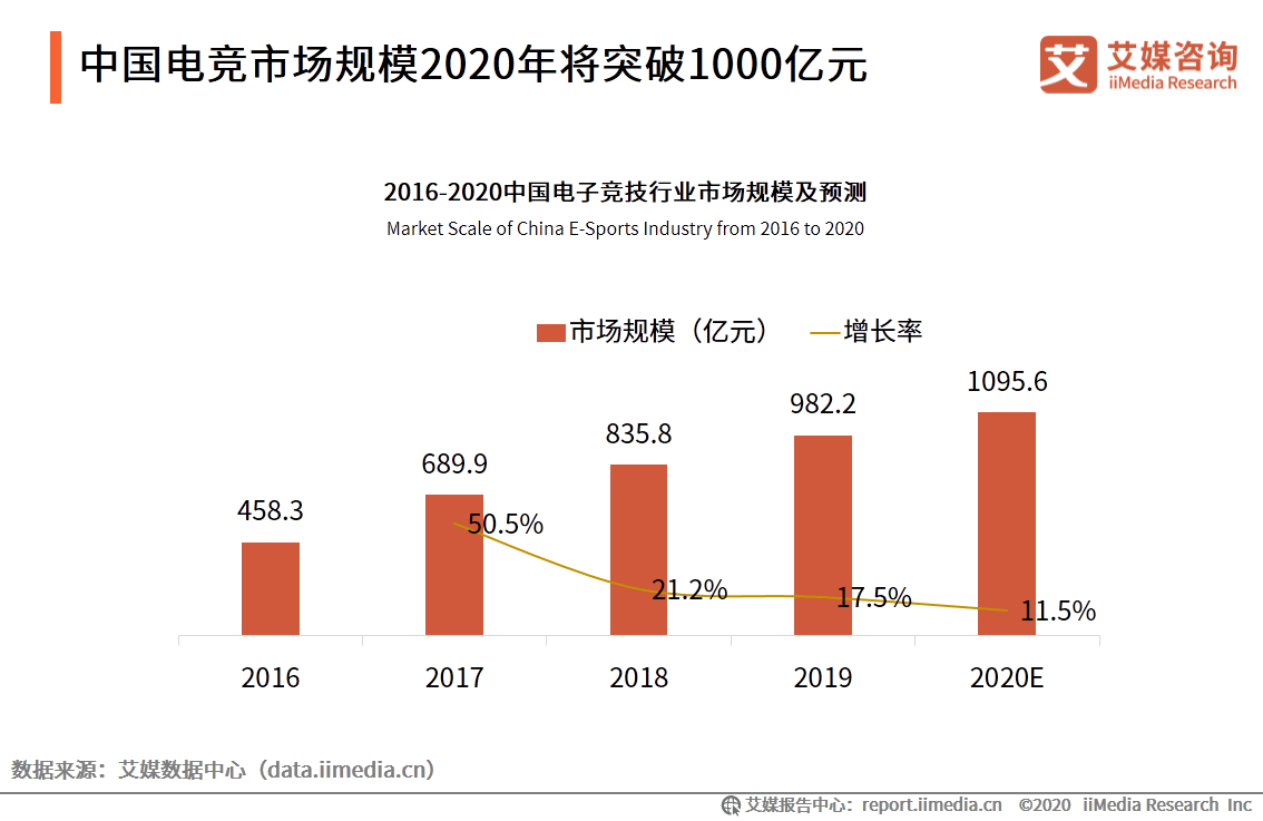 中国|2020中国电竞市场规模及行业细分领域发展现状分析